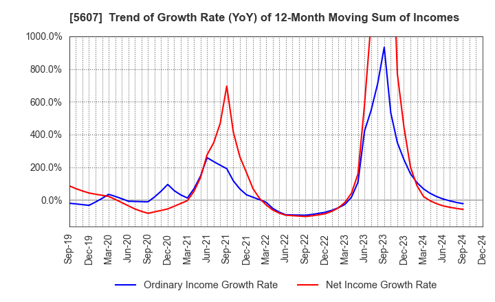 5607 CHUO MALLEABLE IRON CO.,LTD.: Trend of Growth Rate (YoY) of 12-Month Moving Sum of Incomes