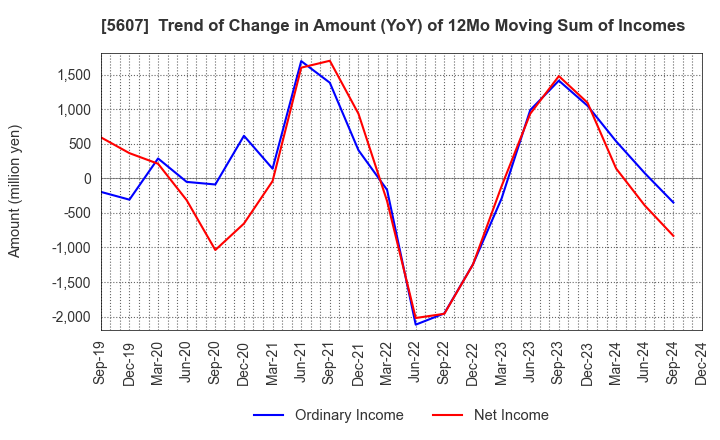 5607 CHUO MALLEABLE IRON CO.,LTD.: Trend of Change in Amount (YoY) of 12Mo Moving Sum of Incomes