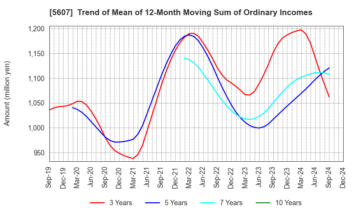 5607 CHUO MALLEABLE IRON CO.,LTD.: Trend of Mean of 12-Month Moving Sum of Ordinary Incomes