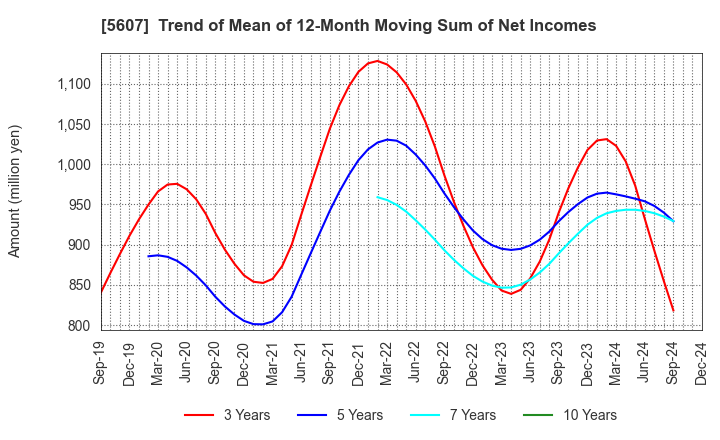 5607 CHUO MALLEABLE IRON CO.,LTD.: Trend of Mean of 12-Month Moving Sum of Net Incomes