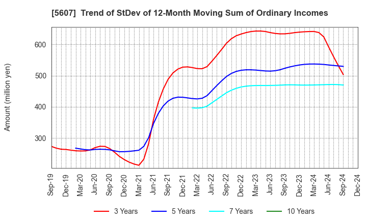 5607 CHUO MALLEABLE IRON CO.,LTD.: Trend of StDev of 12-Month Moving Sum of Ordinary Incomes