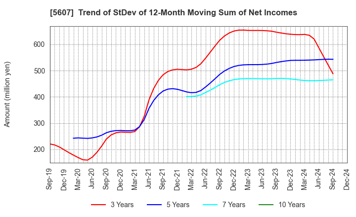 5607 CHUO MALLEABLE IRON CO.,LTD.: Trend of StDev of 12-Month Moving Sum of Net Incomes