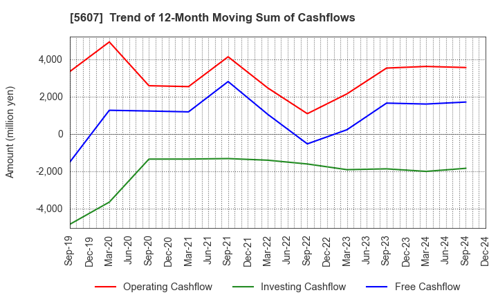 5607 CHUO MALLEABLE IRON CO.,LTD.: Trend of 12-Month Moving Sum of Cashflows