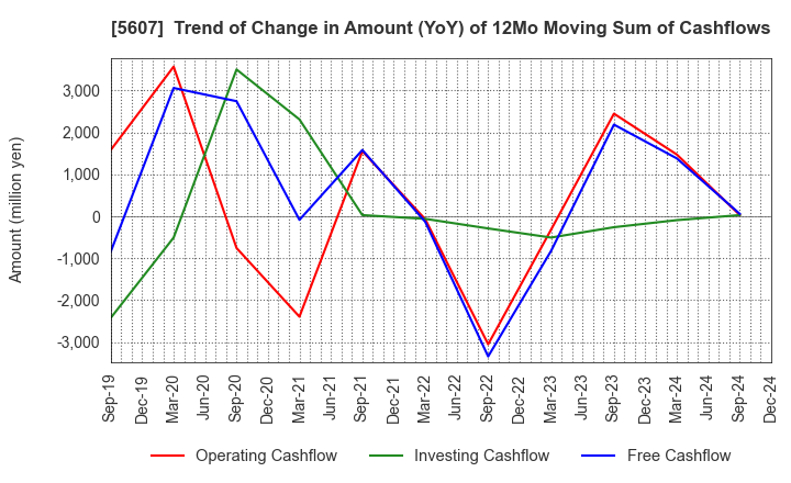 5607 CHUO MALLEABLE IRON CO.,LTD.: Trend of Change in Amount (YoY) of 12Mo Moving Sum of Cashflows