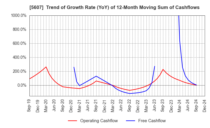 5607 CHUO MALLEABLE IRON CO.,LTD.: Trend of Growth Rate (YoY) of 12-Month Moving Sum of Cashflows