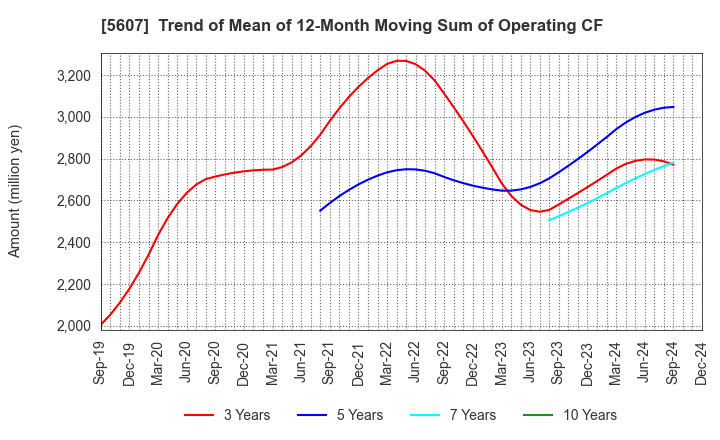 5607 CHUO MALLEABLE IRON CO.,LTD.: Trend of Mean of 12-Month Moving Sum of Operating CF