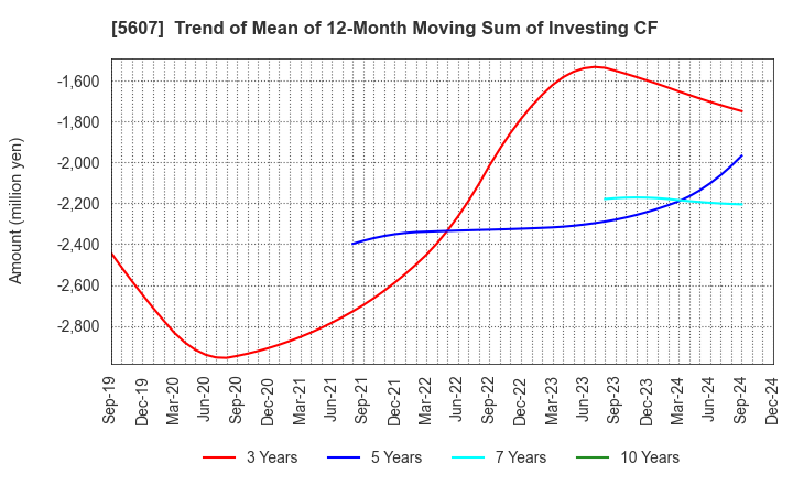 5607 CHUO MALLEABLE IRON CO.,LTD.: Trend of Mean of 12-Month Moving Sum of Investing CF