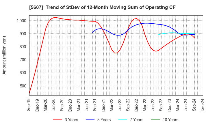 5607 CHUO MALLEABLE IRON CO.,LTD.: Trend of StDev of 12-Month Moving Sum of Operating CF