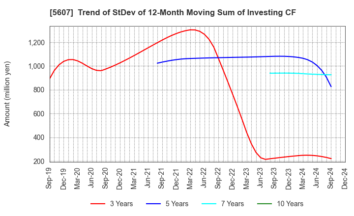 5607 CHUO MALLEABLE IRON CO.,LTD.: Trend of StDev of 12-Month Moving Sum of Investing CF