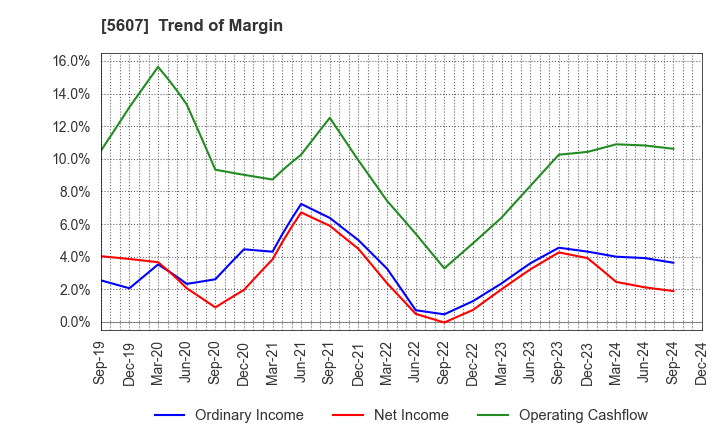 5607 CHUO MALLEABLE IRON CO.,LTD.: Trend of Margin