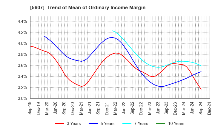 5607 CHUO MALLEABLE IRON CO.,LTD.: Trend of Mean of Ordinary Income Margin