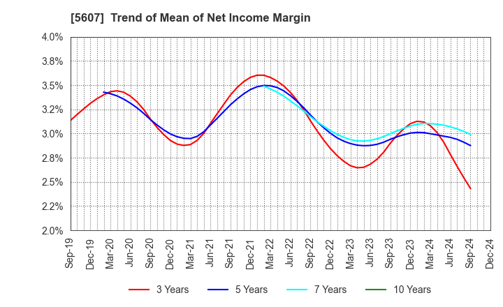 5607 CHUO MALLEABLE IRON CO.,LTD.: Trend of Mean of Net Income Margin