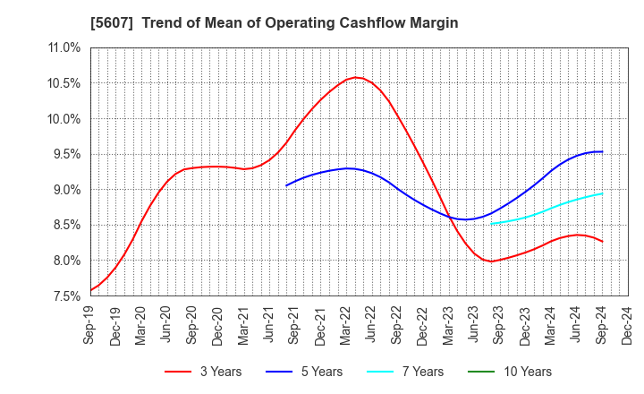 5607 CHUO MALLEABLE IRON CO.,LTD.: Trend of Mean of Operating Cashflow Margin