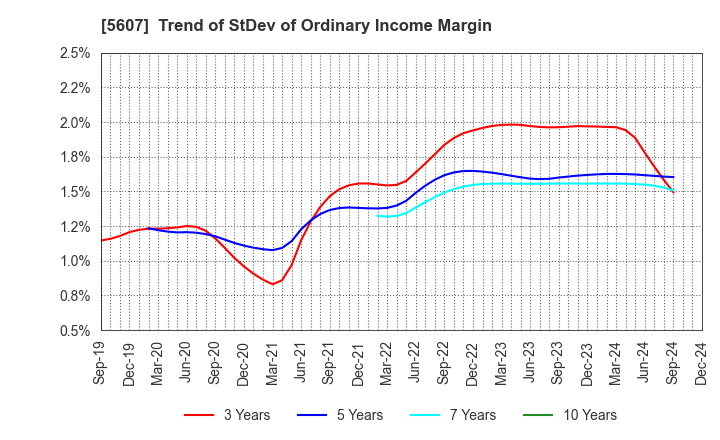 5607 CHUO MALLEABLE IRON CO.,LTD.: Trend of StDev of Ordinary Income Margin