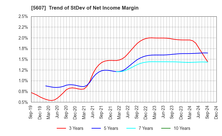 5607 CHUO MALLEABLE IRON CO.,LTD.: Trend of StDev of Net Income Margin