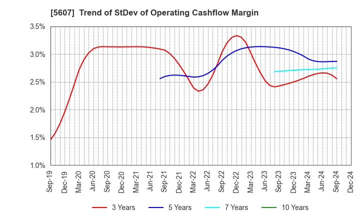 5607 CHUO MALLEABLE IRON CO.,LTD.: Trend of StDev of Operating Cashflow Margin