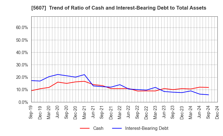 5607 CHUO MALLEABLE IRON CO.,LTD.: Trend of Ratio of Cash and Interest-Bearing Debt to Total Assets