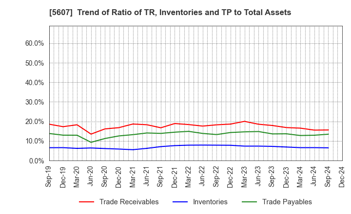 5607 CHUO MALLEABLE IRON CO.,LTD.: Trend of Ratio of TR, Inventories and TP to Total Assets