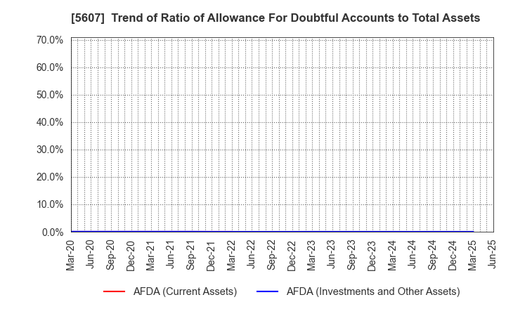 5607 CHUO MALLEABLE IRON CO.,LTD.: Trend of Ratio of Allowance For Doubtful Accounts to Total Assets