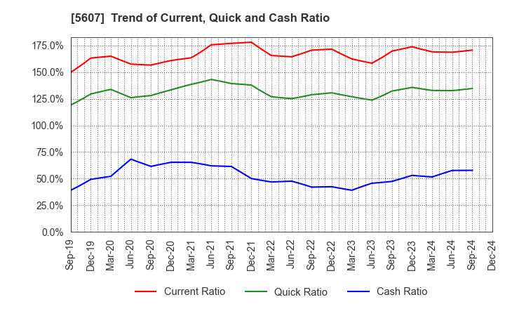 5607 CHUO MALLEABLE IRON CO.,LTD.: Trend of Current, Quick and Cash Ratio