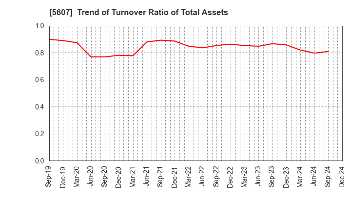 5607 CHUO MALLEABLE IRON CO.,LTD.: Trend of Turnover Ratio of Total Assets