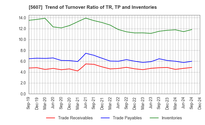 5607 CHUO MALLEABLE IRON CO.,LTD.: Trend of Turnover Ratio of TR, TP and Inventories