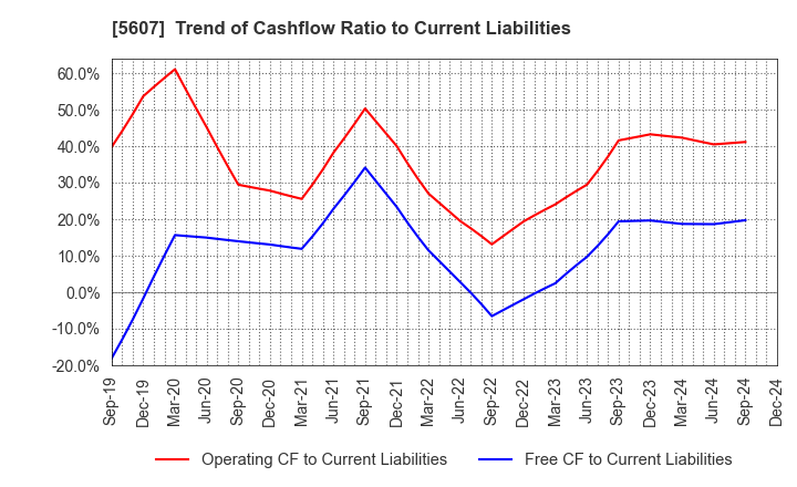 5607 CHUO MALLEABLE IRON CO.,LTD.: Trend of Cashflow Ratio to Current Liabilities