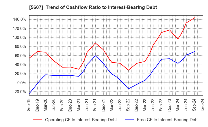 5607 CHUO MALLEABLE IRON CO.,LTD.: Trend of Cashflow Ratio to Interest-Bearing Debt