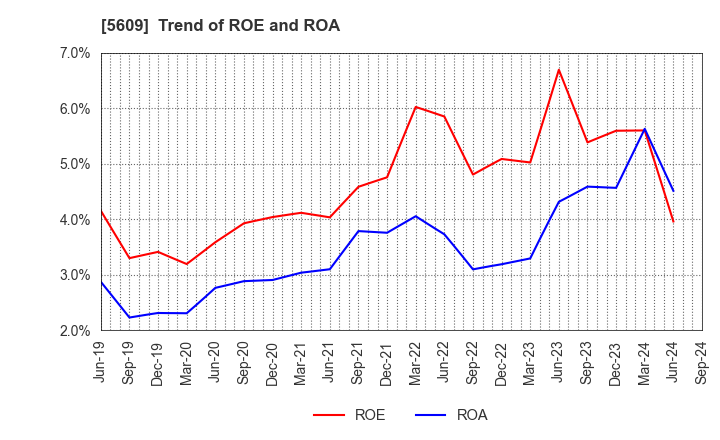 5609 NIPPON CHUZO K.K.: Trend of ROE and ROA