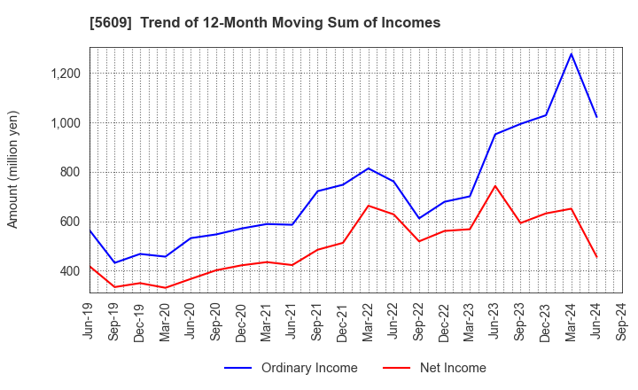 5609 NIPPON CHUZO K.K.: Trend of 12-Month Moving Sum of Incomes