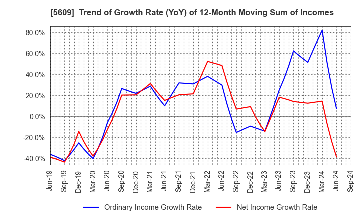 5609 NIPPON CHUZO K.K.: Trend of Growth Rate (YoY) of 12-Month Moving Sum of Incomes