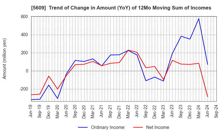 5609 NIPPON CHUZO K.K.: Trend of Change in Amount (YoY) of 12Mo Moving Sum of Incomes