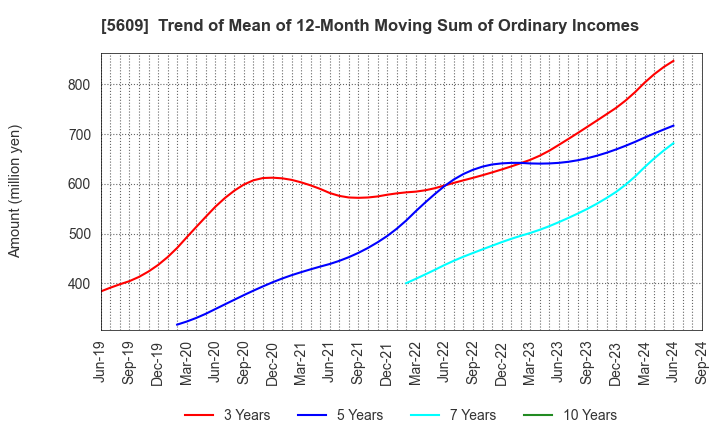 5609 NIPPON CHUZO K.K.: Trend of Mean of 12-Month Moving Sum of Ordinary Incomes