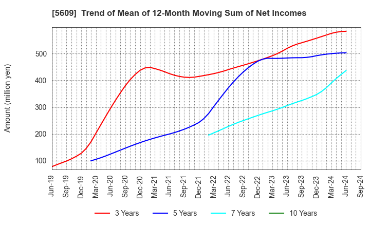 5609 NIPPON CHUZO K.K.: Trend of Mean of 12-Month Moving Sum of Net Incomes