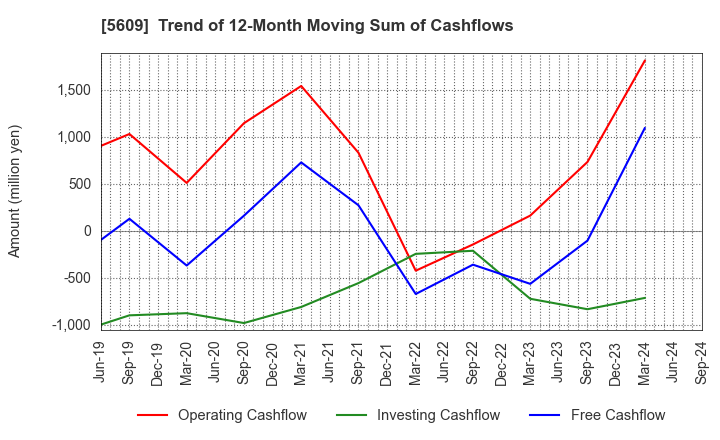 5609 NIPPON CHUZO K.K.: Trend of 12-Month Moving Sum of Cashflows