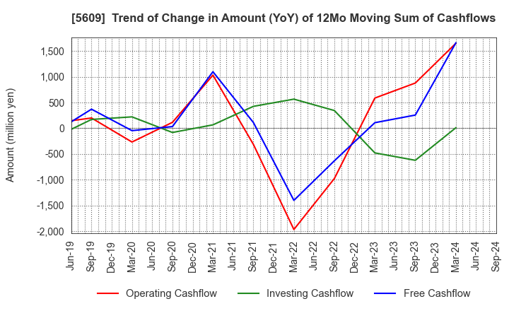 5609 NIPPON CHUZO K.K.: Trend of Change in Amount (YoY) of 12Mo Moving Sum of Cashflows