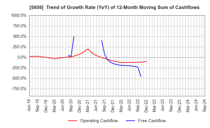 5609 NIPPON CHUZO K.K.: Trend of Growth Rate (YoY) of 12-Month Moving Sum of Cashflows