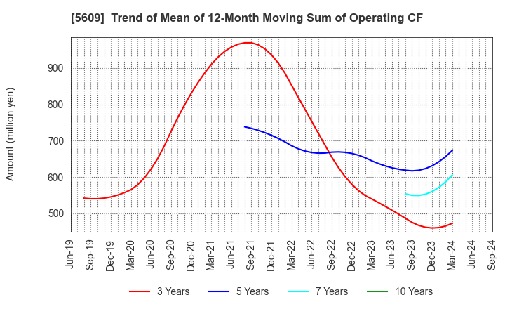 5609 NIPPON CHUZO K.K.: Trend of Mean of 12-Month Moving Sum of Operating CF