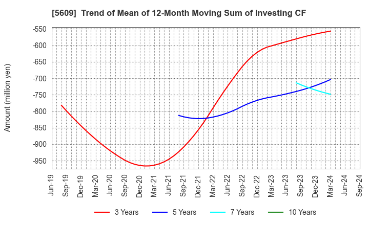 5609 NIPPON CHUZO K.K.: Trend of Mean of 12-Month Moving Sum of Investing CF