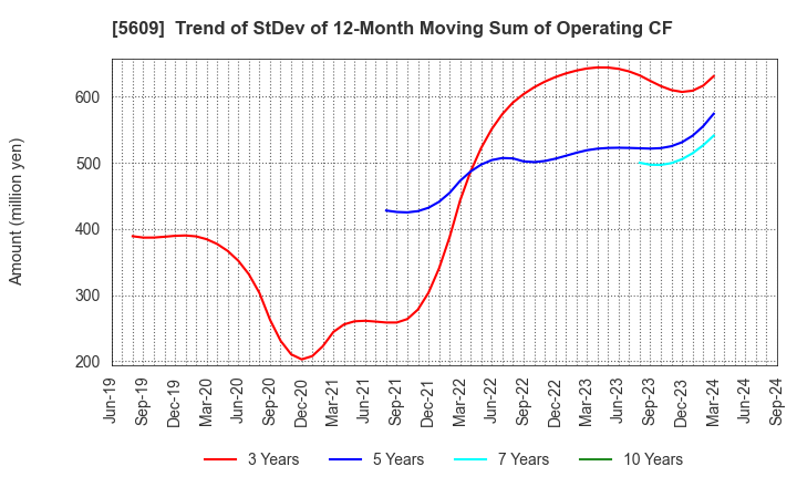 5609 NIPPON CHUZO K.K.: Trend of StDev of 12-Month Moving Sum of Operating CF