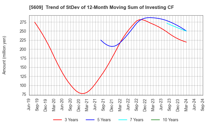 5609 NIPPON CHUZO K.K.: Trend of StDev of 12-Month Moving Sum of Investing CF