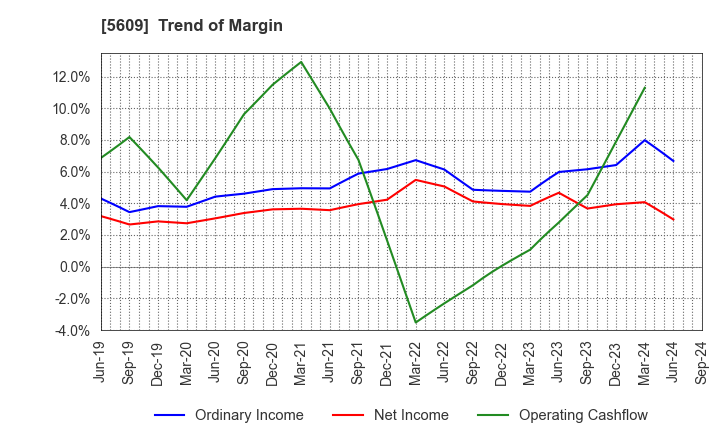 5609 NIPPON CHUZO K.K.: Trend of Margin