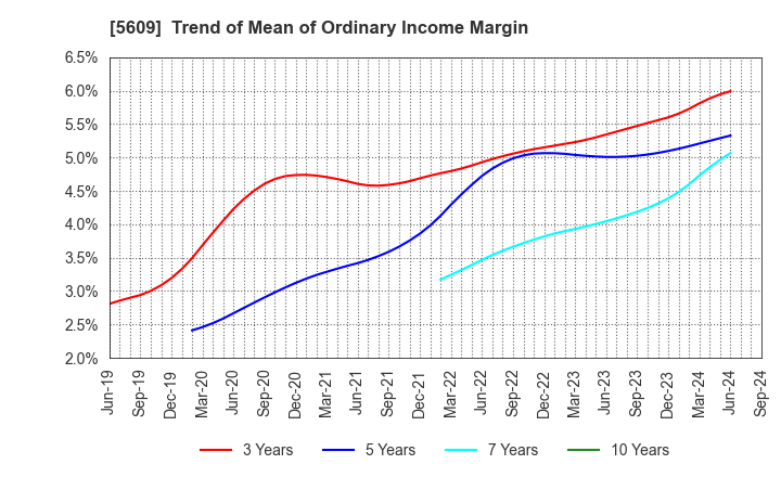 5609 NIPPON CHUZO K.K.: Trend of Mean of Ordinary Income Margin