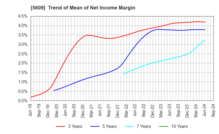 5609 NIPPON CHUZO K.K.: Trend of Mean of Net Income Margin