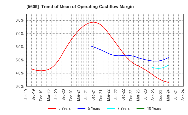 5609 NIPPON CHUZO K.K.: Trend of Mean of Operating Cashflow Margin