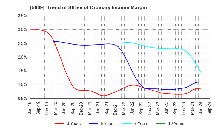 5609 NIPPON CHUZO K.K.: Trend of StDev of Ordinary Income Margin