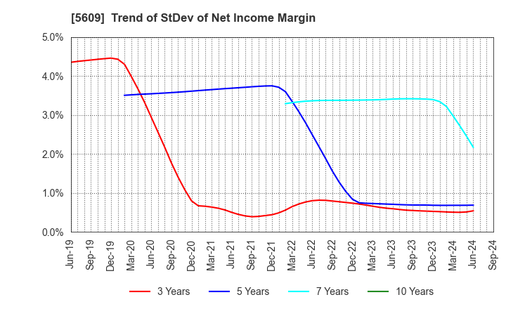 5609 NIPPON CHUZO K.K.: Trend of StDev of Net Income Margin