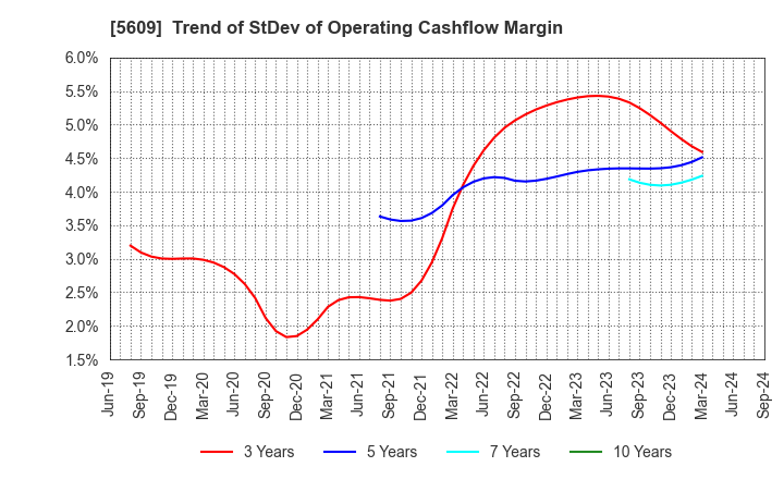 5609 NIPPON CHUZO K.K.: Trend of StDev of Operating Cashflow Margin