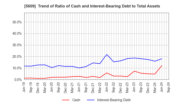 5609 NIPPON CHUZO K.K.: Trend of Ratio of Cash and Interest-Bearing Debt to Total Assets