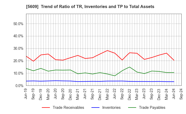 5609 NIPPON CHUZO K.K.: Trend of Ratio of TR, Inventories and TP to Total Assets